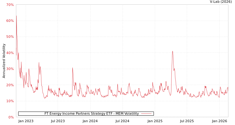 graph of FT Energy Income Partners Strategy ETF MEM