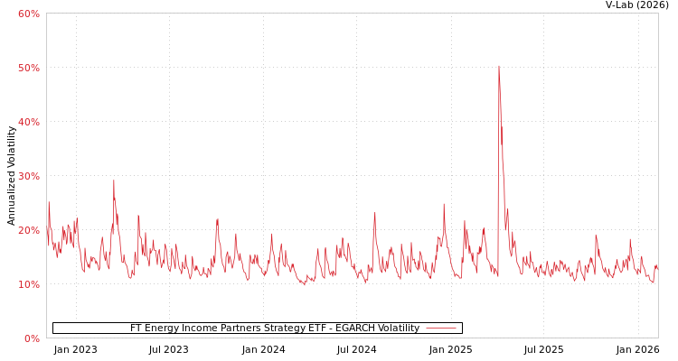 graph of FT Energy Income Partners Strategy ETF EGARCH