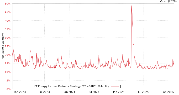 graph of FT Energy Income Partners Strategy ETF GARCH