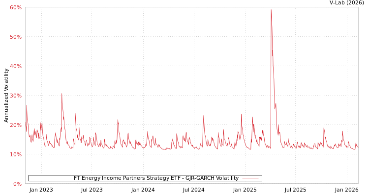 graph of FT Energy Income Partners Strategy ETF GJR-GARCH