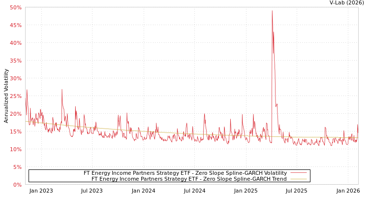 graph of FT Energy Income Partners Strategy ETF S0GARCH