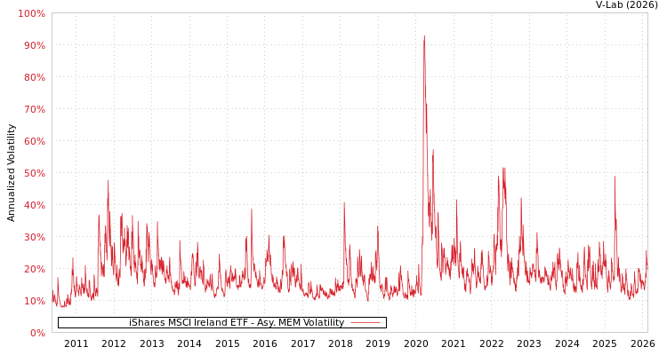graph of iShares MSCI Ireland ETF AMEM