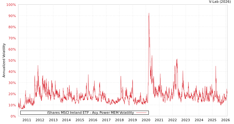 graph of iShares MSCI Ireland ETF APMEM