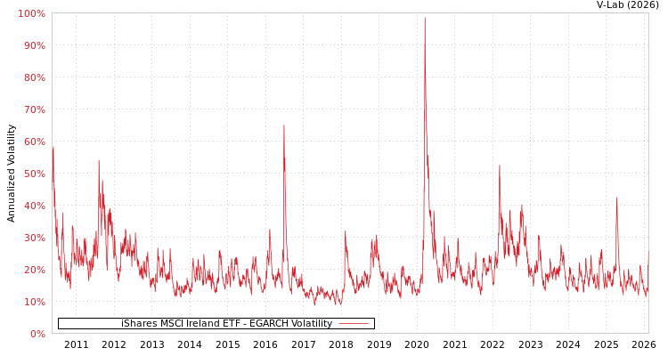 graph of iShares MSCI Ireland ETF EGARCH