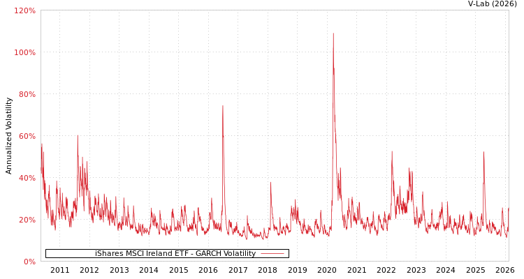graph of iShares MSCI Ireland ETF GARCH
