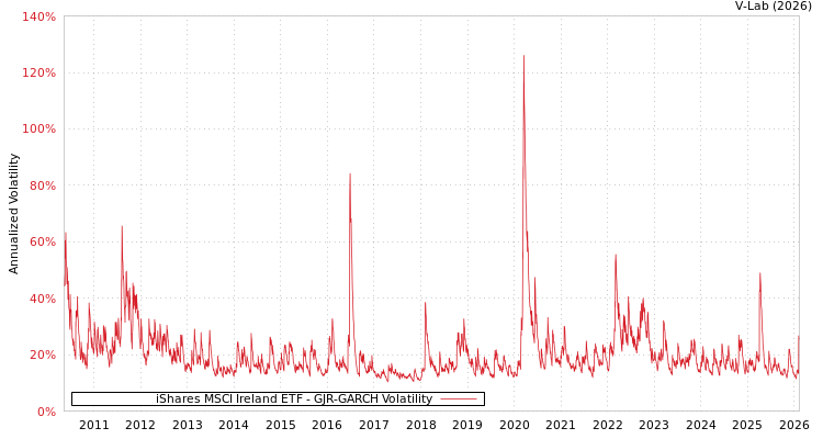 graph of iShares MSCI Ireland ETF GJR-GARCH