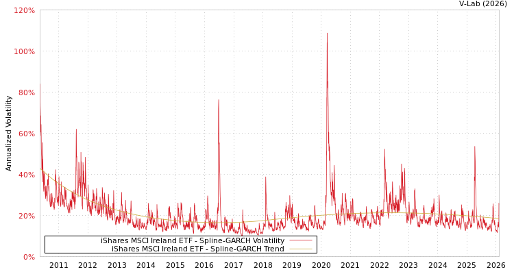 graph of iShares MSCI Ireland ETF SGARCH