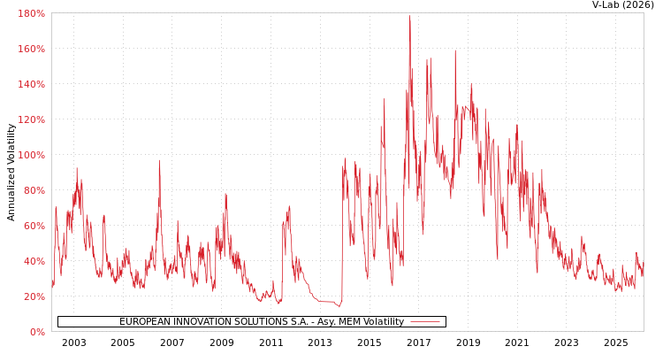graph of EUROPEAN INNOVATION SOLUTIONS S.A. AMEM