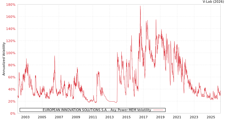graph of EUROPEAN INNOVATION SOLUTIONS S.A. APMEM