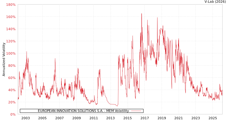 graph of EUROPEAN INNOVATION SOLUTIONS S.A. MEM
