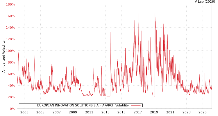 graph of EUROPEAN INNOVATION SOLUTIONS S.A. APARCH