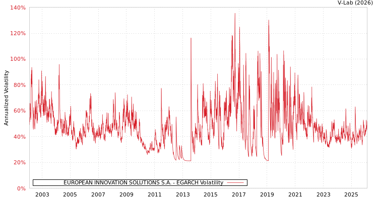 graph of EUROPEAN INNOVATION SOLUTIONS S.A. EGARCH