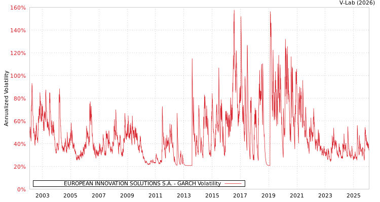 graph of EUROPEAN INNOVATION SOLUTIONS S.A. GARCH