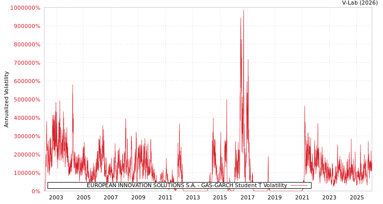 graph of EUROPEAN INNOVATION SOLUTIONS S.A. GAS-GARCH-T