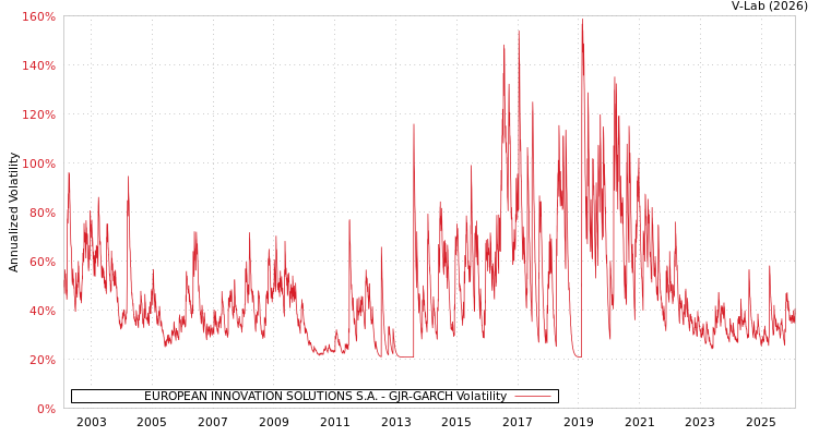 graph of EUROPEAN INNOVATION SOLUTIONS S.A. GJR-GARCH