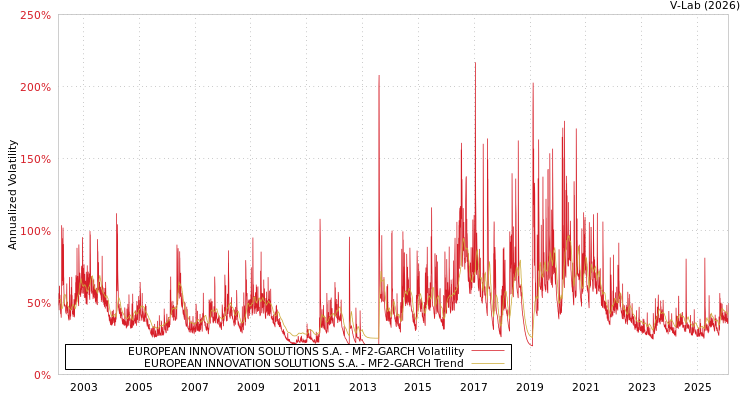 graph of EUROPEAN INNOVATION SOLUTIONS S.A. MF2-GARCH