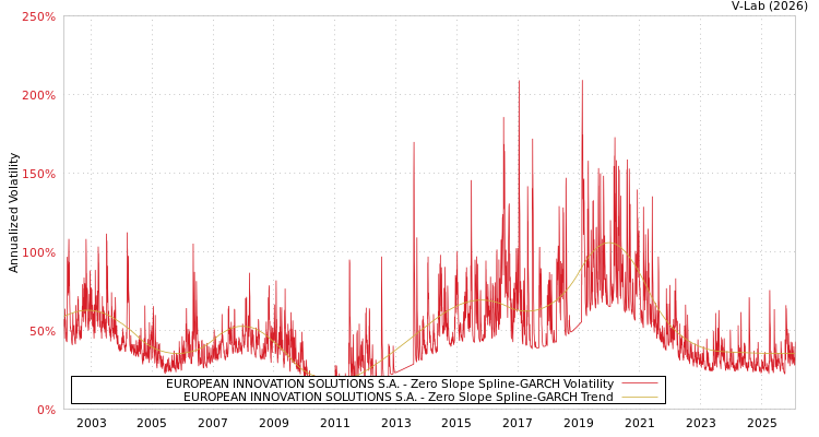 graph of EUROPEAN INNOVATION SOLUTIONS S.A. S0GARCH