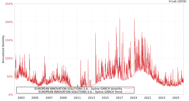 graph of EUROPEAN INNOVATION SOLUTIONS S.A. SGARCH