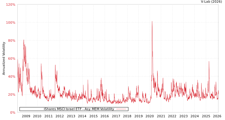graph of iShares MSCI Israel ETF AMEM