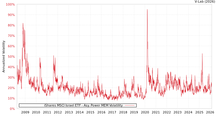 graph of iShares MSCI Israel ETF APMEM