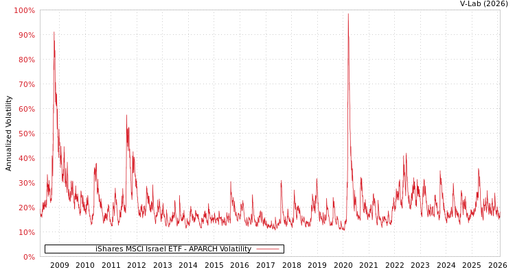 graph of iShares MSCI Israel ETF APARCH