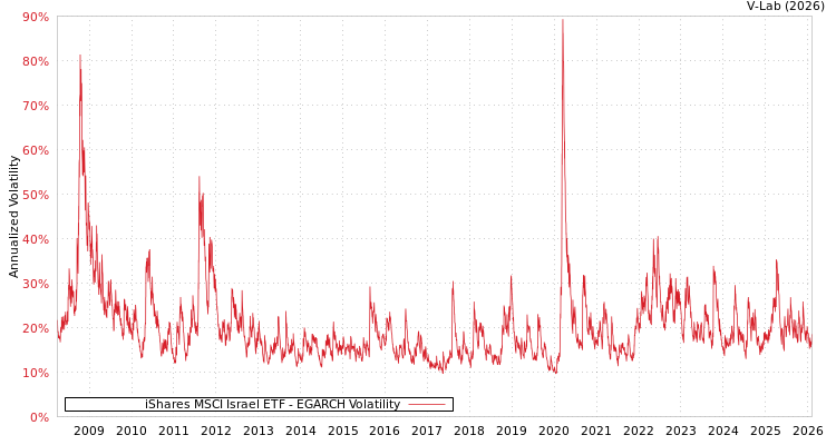 graph of iShares MSCI Israel ETF EGARCH