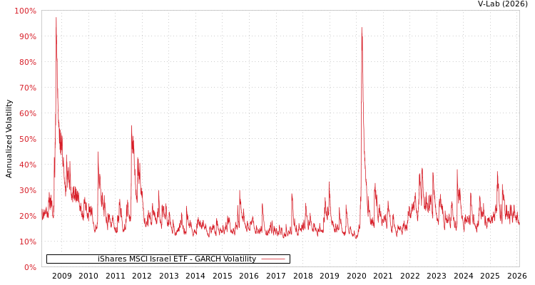 graph of iShares MSCI Israel ETF GARCH