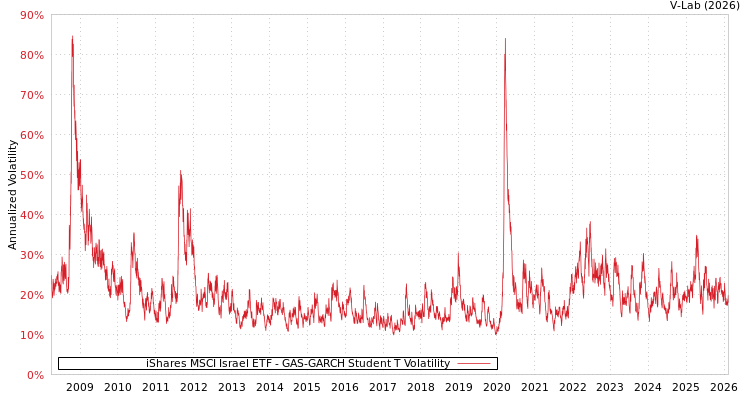 graph of iShares MSCI Israel ETF GAS-GARCH-T