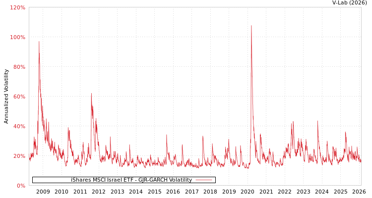 graph of iShares MSCI Israel ETF GJR-GARCH