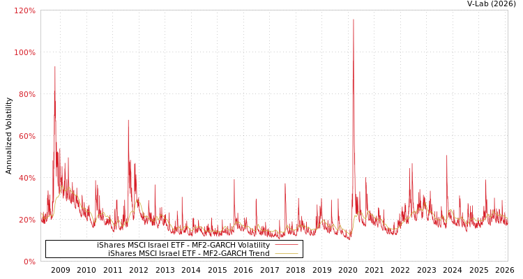 graph of iShares MSCI Israel ETF MF2-GARCH