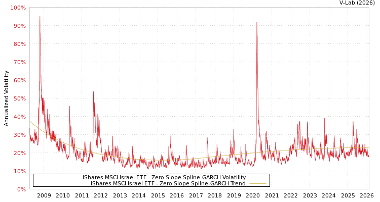 graph of iShares MSCI Israel ETF S0GARCH