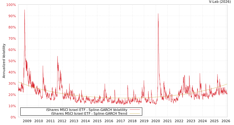 graph of iShares MSCI Israel ETF SGARCH