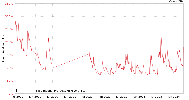 graph of East Imperial Plc AMEM