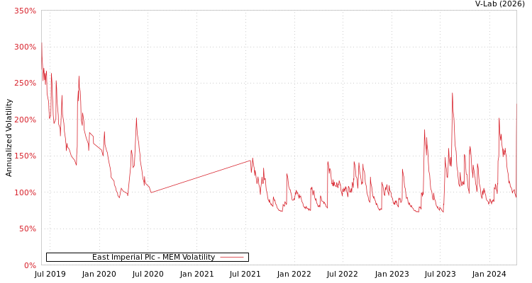 graph of East Imperial Plc MEM
