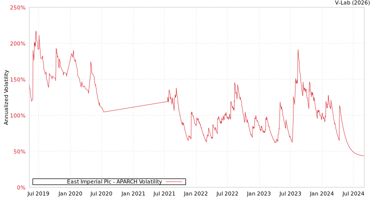 graph of East Imperial Plc APARCH