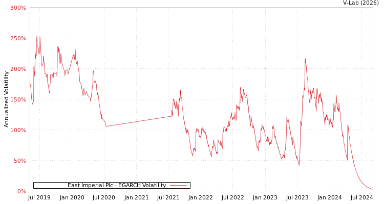 graph of East Imperial Plc EGARCH