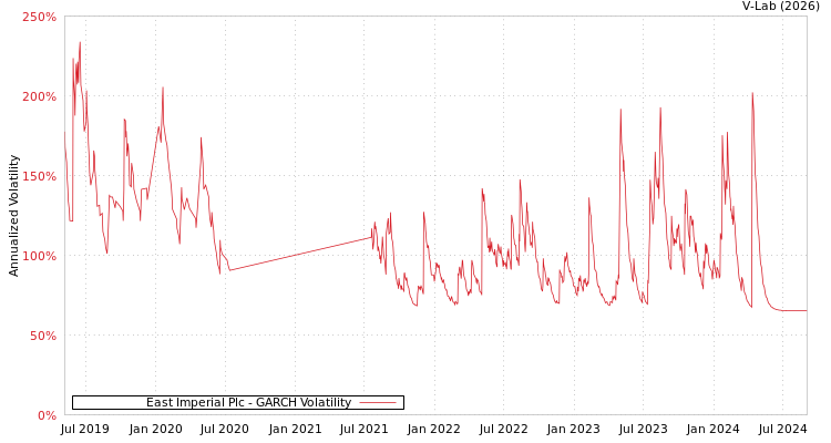 graph of East Imperial Plc GARCH