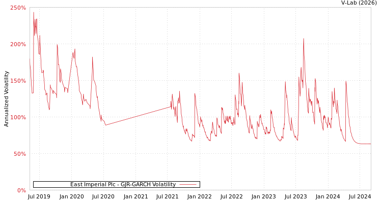 graph of East Imperial Plc GJR-GARCH