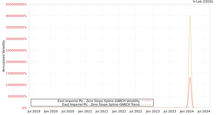 graph of East Imperial Plc S0GARCH