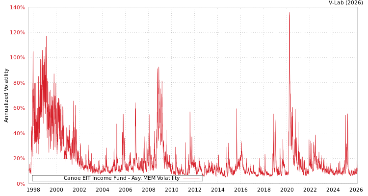 graph of Canoe EIT Income Fund AMEM