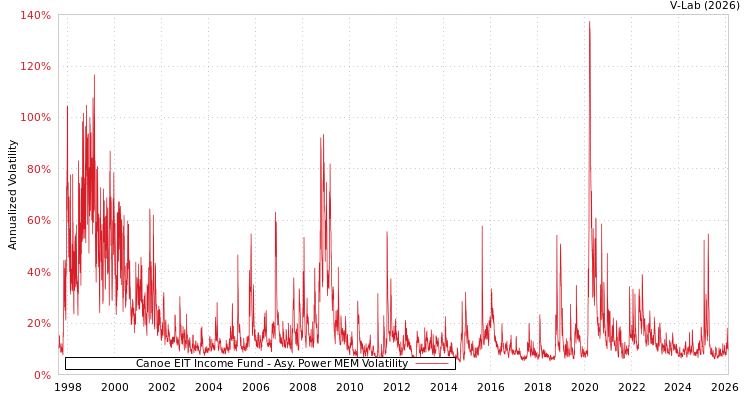 graph of Canoe EIT Income Fund APMEM