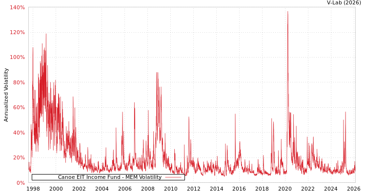graph of Canoe EIT Income Fund MEM