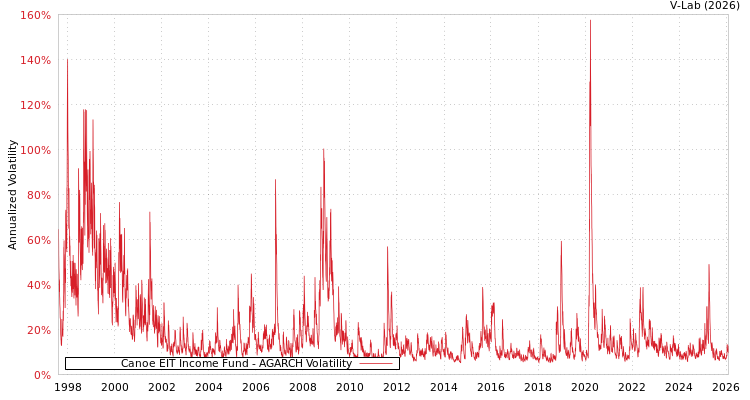 graph of Canoe EIT Income Fund AGARCH