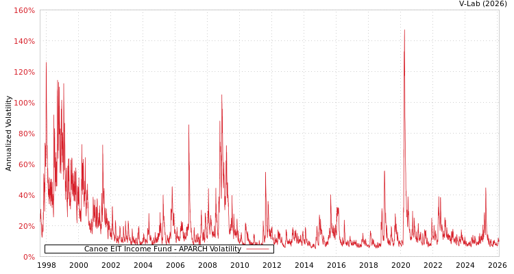 graph of Canoe EIT Income Fund APARCH