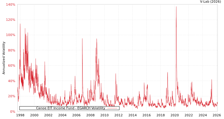 graph of Canoe EIT Income Fund EGARCH