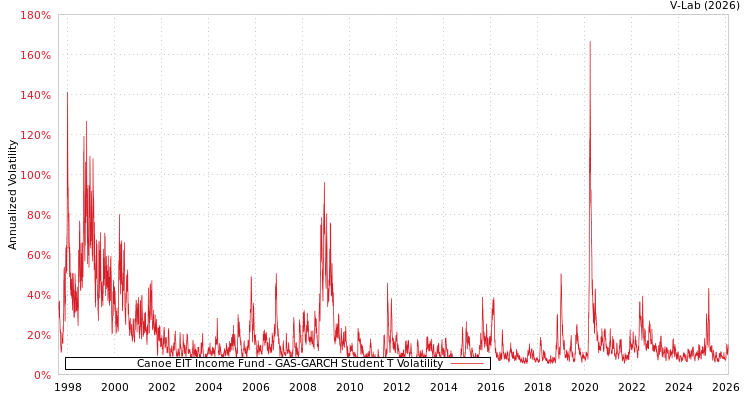 graph of Canoe EIT Income Fund GAS-GARCH-T