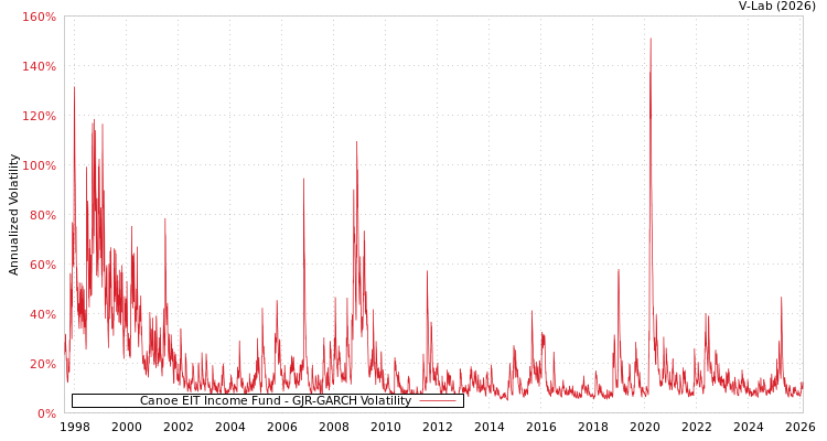 graph of Canoe EIT Income Fund GJR-GARCH