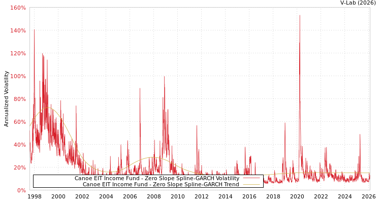 graph of Canoe EIT Income Fund S0GARCH