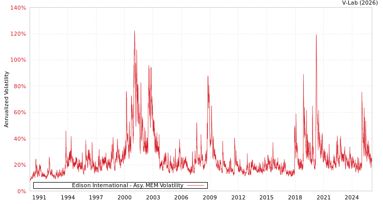 graph of Edison International AMEM