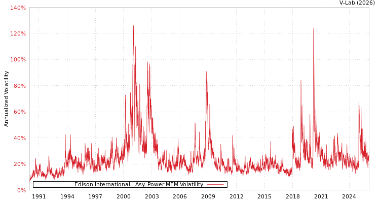 graph of Edison International APMEM